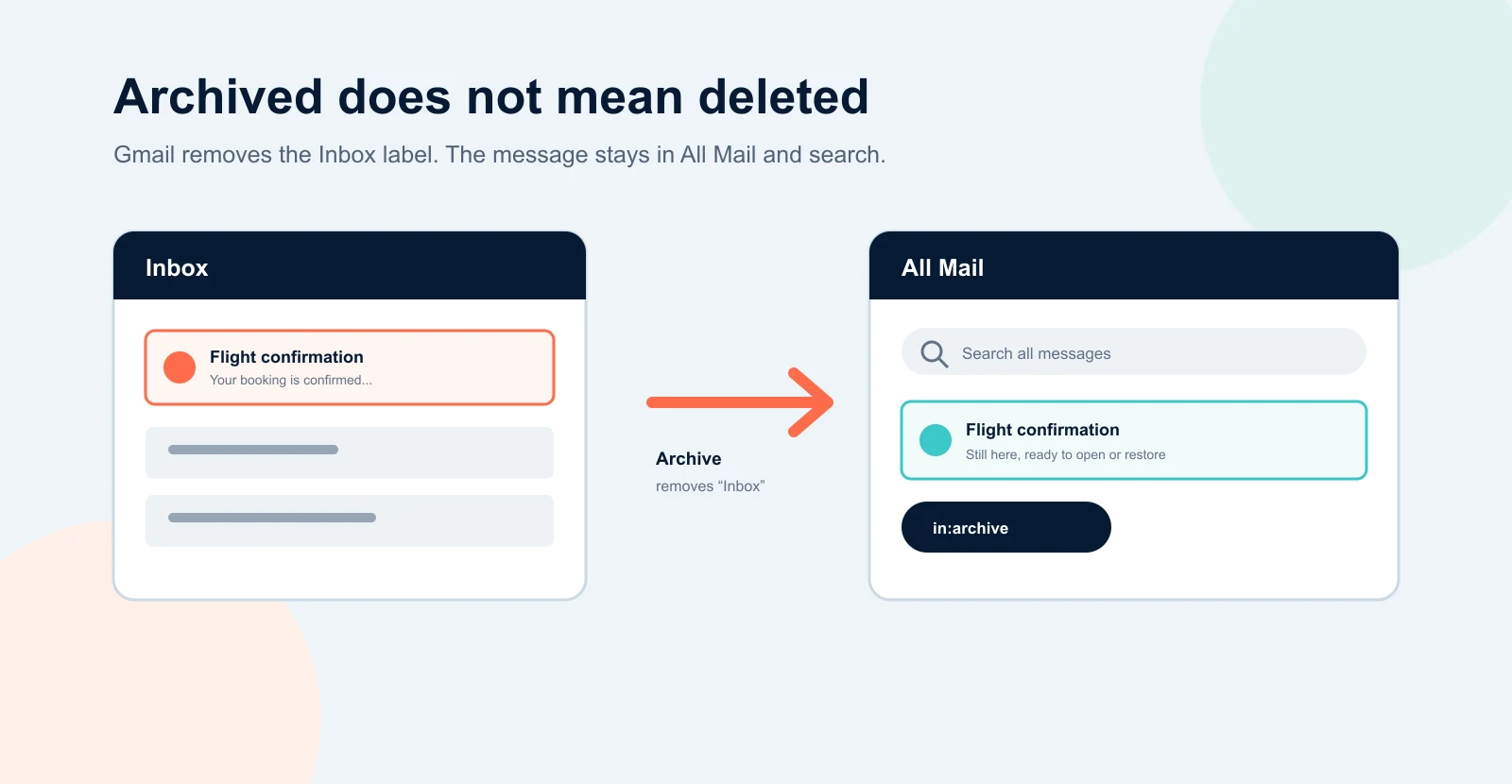Illustration showing an email moving from the Gmail inbox to All Mail while remaining searchable
